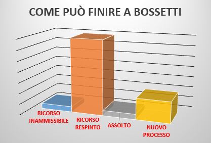 Bossetti Cassazione